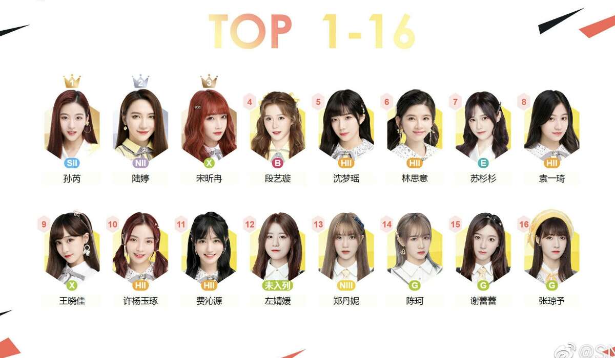 Snh48 7th general election 6th vote results - SNH48 7th General Election: Hasil Voting Sementara Keenam Diumumkan Snh48 7th general election 6th vote results