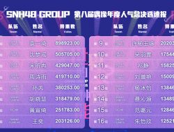 SNH48 8th General Election Official 1st Preliminary Ranking Result Telah Diumumkan.