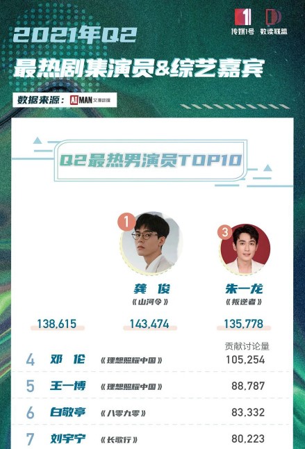 aktor terpanas tiongkok kuartal kedua 2021 - Jadi Aktor Populer Kuartal Kedua 2021, Nama dan Foto Zhang Zhehan Tidak Dicantumkan aktor terpanas tiongkok kuartal kedua 2021