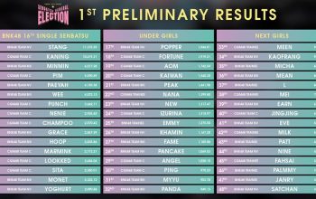 1st Preliminary Results BNK48 16th Single GE